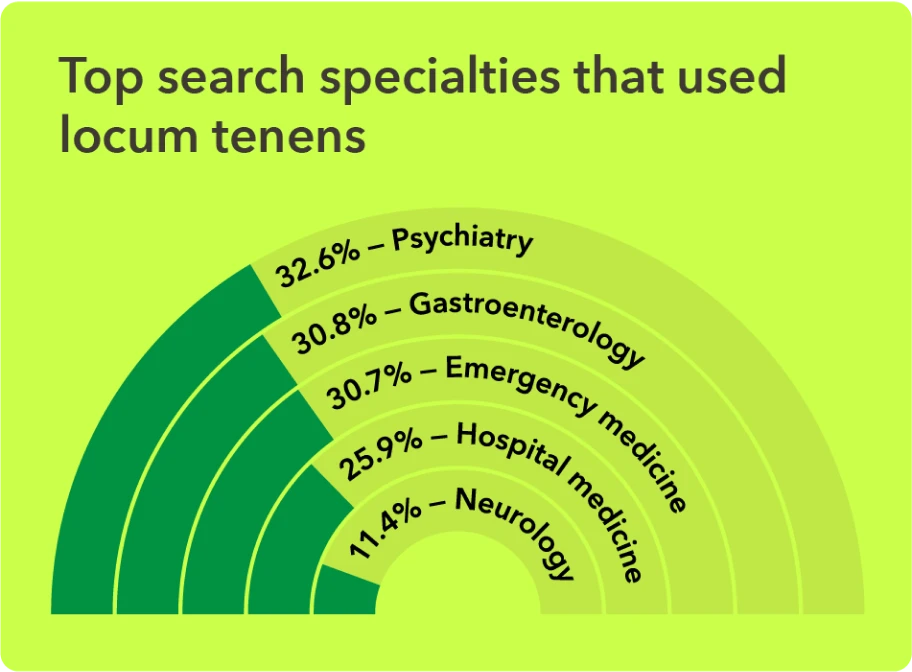 Chart - Top search specialties that used locum tenen